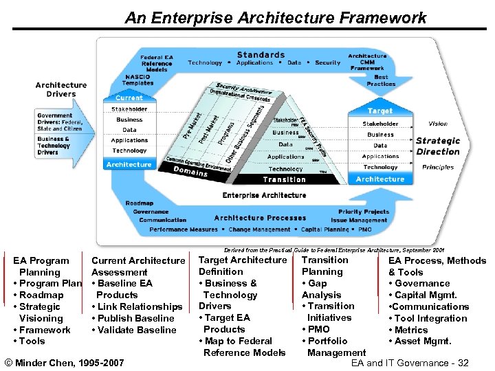 An Enterprise Architecture Framework The IDEA Team Derived from the Practical Guide to Federal