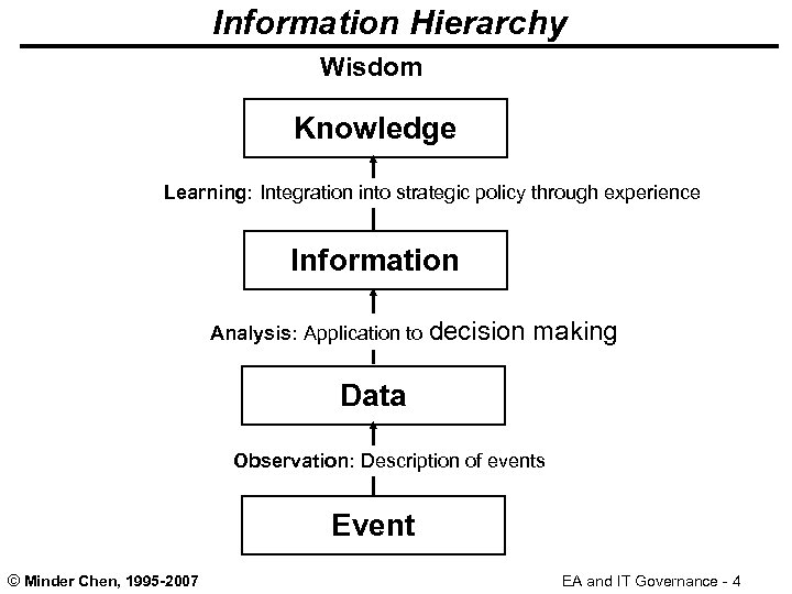 Information Hierarchy Wisdom Knowledge Learning: Integration into strategic policy through experience Information Analysis: Application