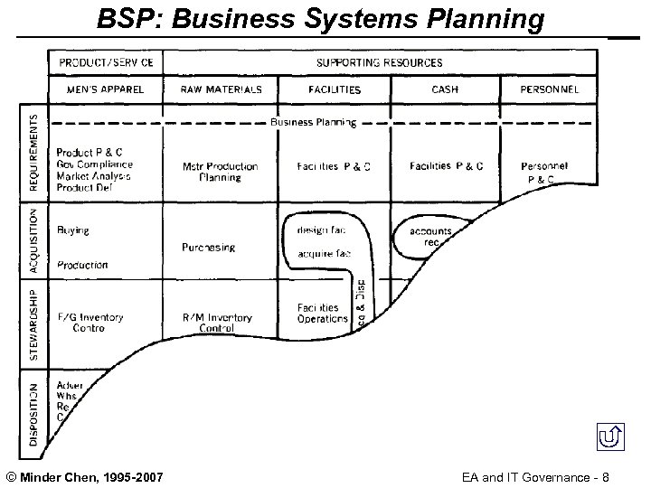 BSP: Business Systems Planning © Minder Chen, 1995 -2007 EA and IT Governance -