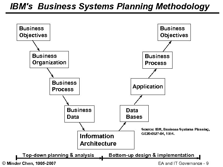 IBM's Business Systems Planning Methodology Business Objectives Business Organization Business Process Application Business Data