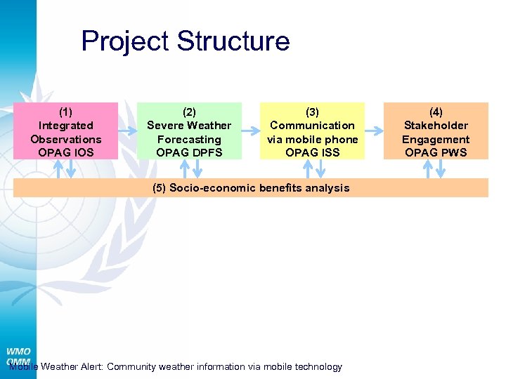 Project Structure (1) Integrated Observations OPAG IOS (2) Severe Weather Forecasting OPAG DPFS (3)