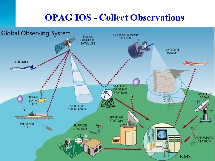 OPAG IOS - Collect Observations 