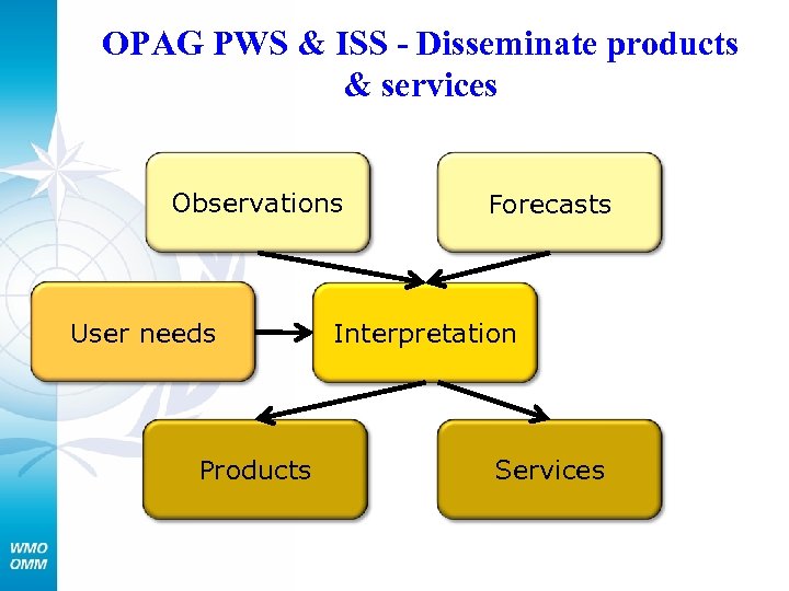 OPAG PWS & ISS - Disseminate products & services Observations User needs Products Forecasts
