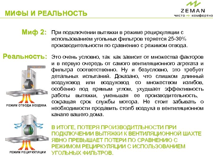 МИФЫ И РЕАЛЬНОСТЬ Миф 2: Реальность: РЕЖИМ ОТВОДА ВОЗДУХА РЕЖИМ РЕЦИРКУЛЯЦИИ При подключении вытяжки
