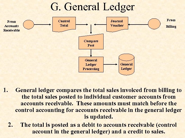 G. General Ledger From Accounts Receivable Control Total Journal Voucher From Billing Compare Post