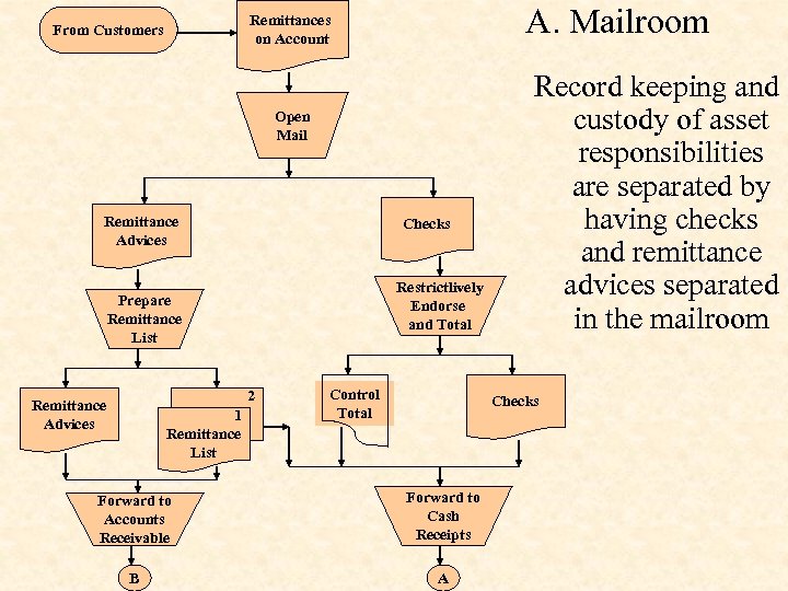 A. Mailroom Remittances on Account From Customers Open Mail Remittance Advices Checks Restrictlively Endorse