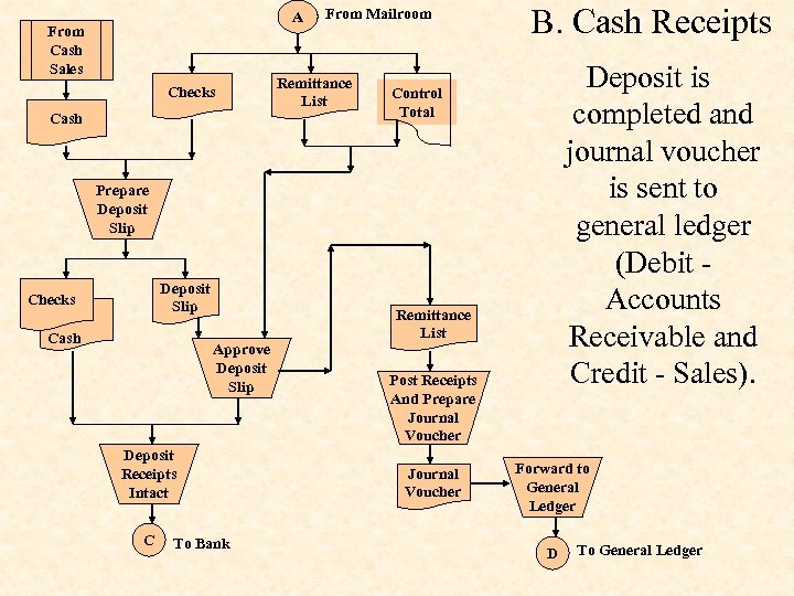 A From Cash Sales Checks Cash From Mailroom Remittance List B. Cash Receipts Deposit