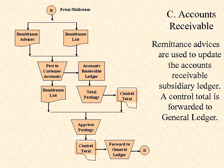 B From Mailroom Remittance Advices C. Accounts Receivable Remittance List Post to Customer Accounts