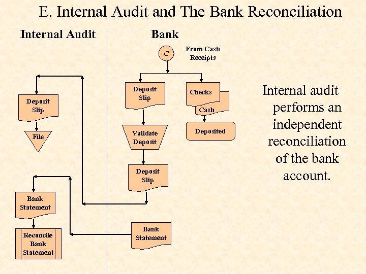E. Internal Audit and The Bank Reconciliation Internal Audit Bank C Deposit Slip File