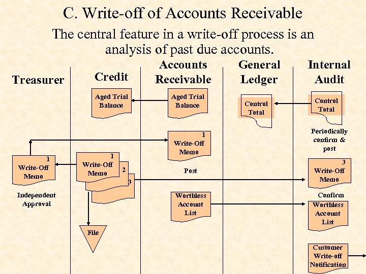 C. Write-off of Accounts Receivable The central feature in a write-off process is an