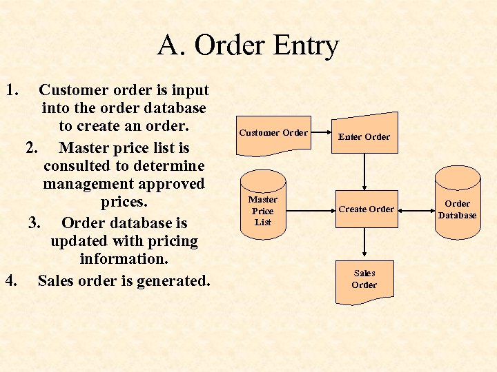 A. Order Entry 1. Customer order is input into the order database to create