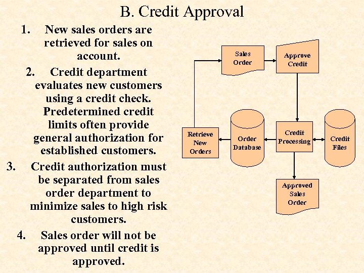 B. Credit Approval 1. New sales orders are retrieved for sales on account. 2.