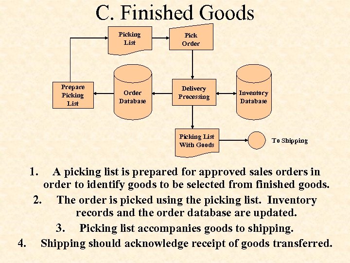 C. Finished Goods Picking List Prepare Picking List Order Database Pick Order Delivery Processing