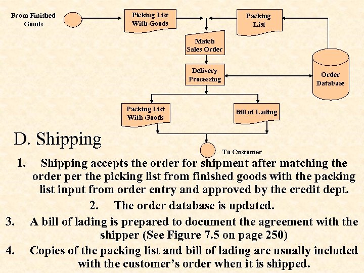 From Finished Goods Picking List With Goods Packing List Match Sales Order Delivery Processing