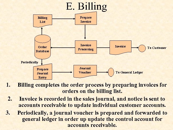 E. Billing List Order Database Prepare Invoice Processing Invoice To Customer Periodically Prepare Journal