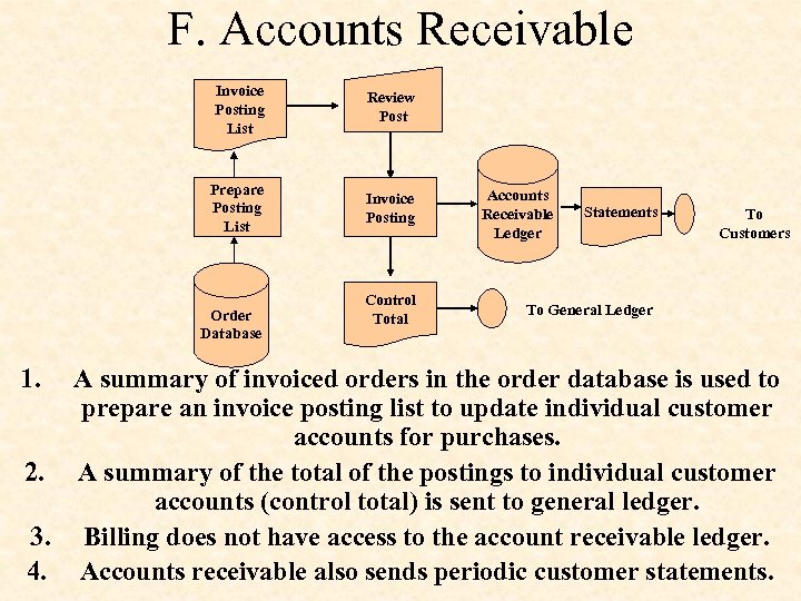 F. Accounts Receivable Invoice Posting List Review Post Prepare Posting List Invoice Posting Order