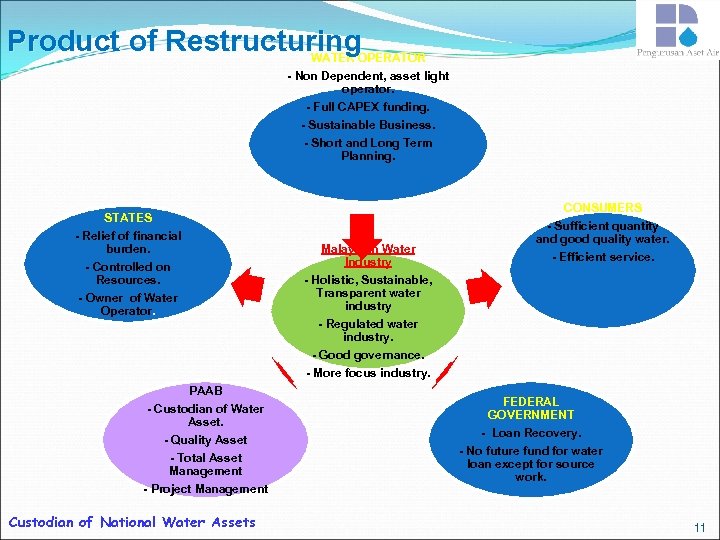 Product of Restructuring WATER OPERATOR - Non Dependent, asset light operator. - Full CAPEX