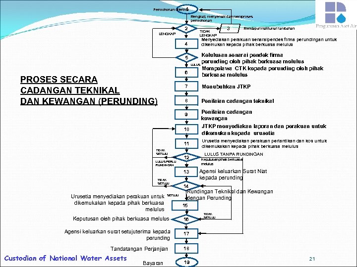 Permohonan diterima 1 Mengkaji, menyemak dan memproses permohonan 2 LENGKAP 4 TIDAK LENGKAP 33