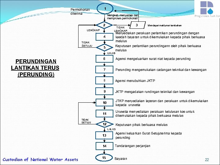 Permohonan diterima 1 Mengkaji, menyemak dan memproses permohonan 2 LENGKAP TIDAK LENGKAP 33 Mendapat