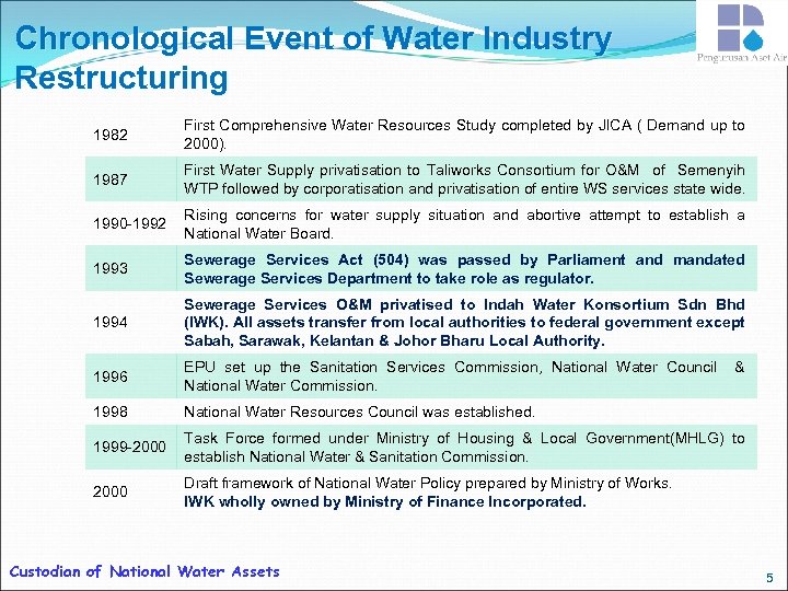 Chronological Event of Water Industry Restructuring 1982 First Comprehensive Water Resources Study completed by