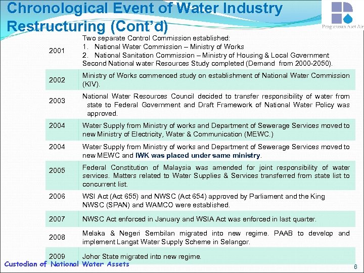 Chronological Event of Water Industry Restructuring (Cont’d) 2001 Two separate Control Commission established: 1.
