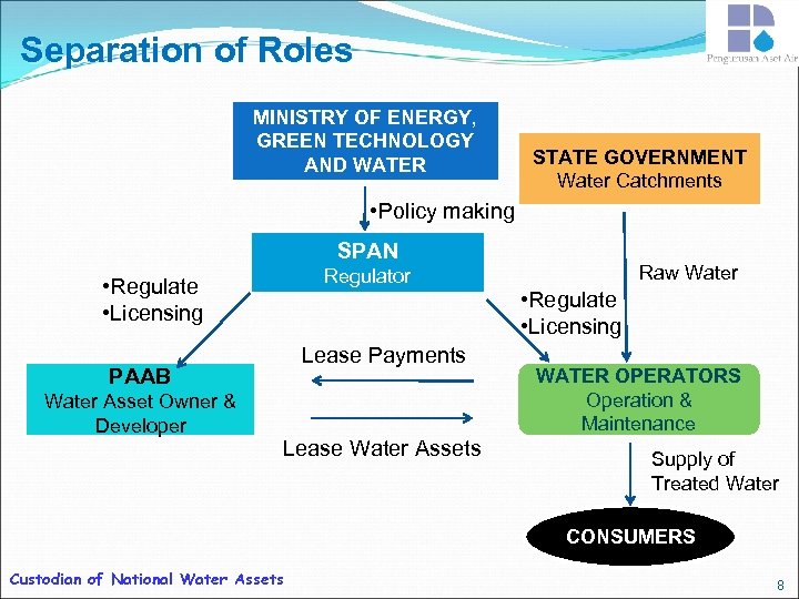 Separation of Roles MINISTRY OF ENERGY, GREEN TECHNOLOGY AND WATER STATE GOVERNMENT Water Catchments