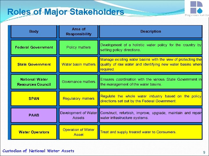 Roles of Major Stakeholders Custodian of National Water Assets 9 