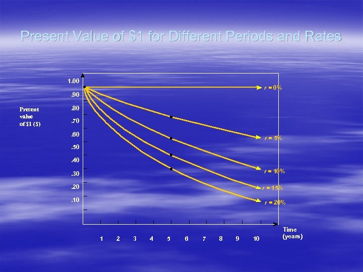 Present Value of $1 for Different Periods and Rates 1. 00 r = 0%
