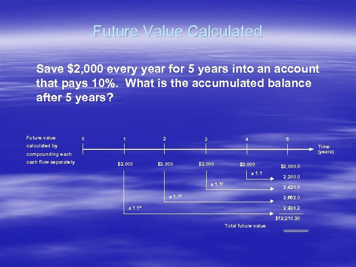 Future Value Calculated Save $2, 000 every year for 5 years into an account