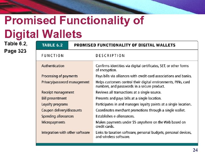 Promised Functionality of Digital Wallets Table 6. 2, Page 323 24 