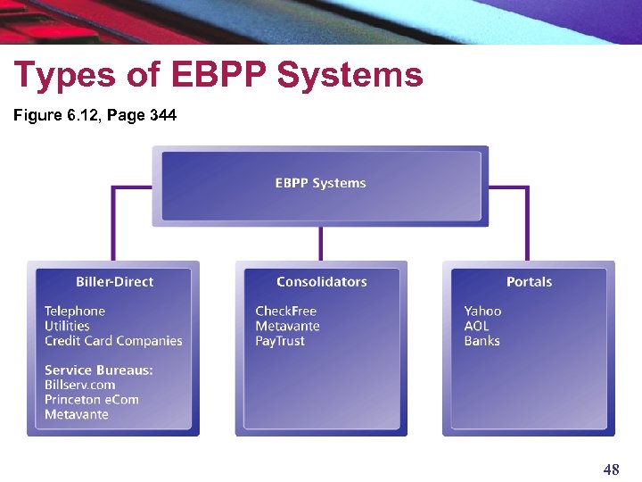 Types of EBPP Systems Figure 6. 12, Page 344 48 