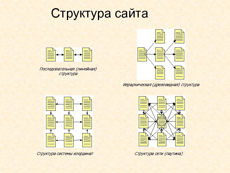Структура сайта Последовательная (линейная) структура Иерархическая (древовидная) структура Структура системы координат Структура сети (паутина)