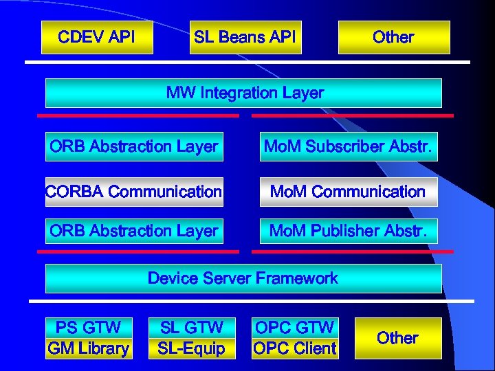 CDEV API SL Beans API Other MW Integration Layer ORB Abstraction Layer Mo. M