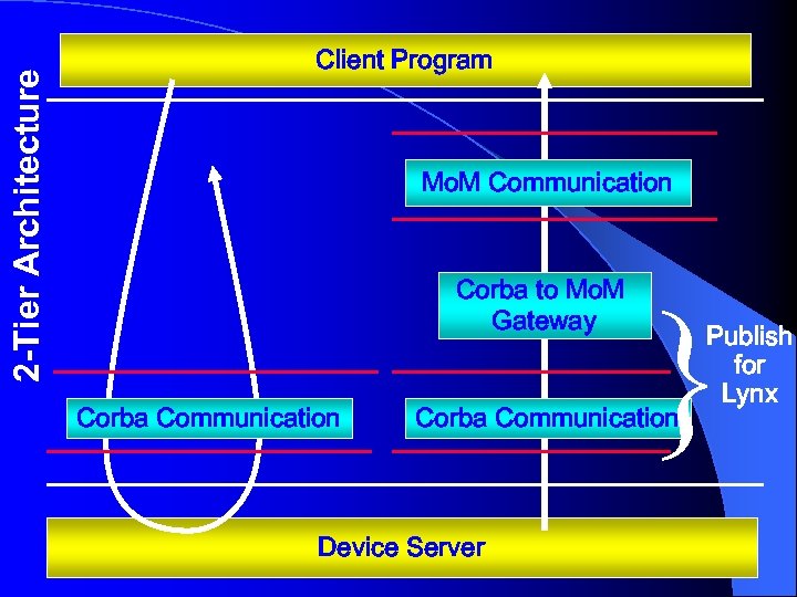 2 -Tier Architecture Client Program Mo. M Communication Corba to Mo. M Gateway Corba