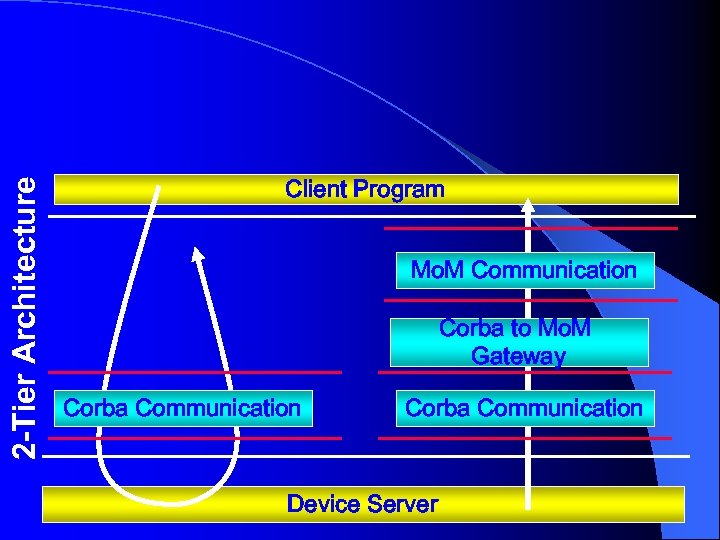 2 -Tier Architecture Client Program Mo. M Communication Corba to Mo. M Gateway Corba
