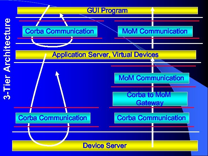 3 -Tier Architecture GUI Program Corba Communication Mo. M Communication Application Server, Virtual Devices