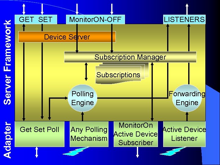 Server Framework Adapter GET SET Monitor. ON-OFF LISTENERS Device Server Subscription Manager Subscriptions Polling