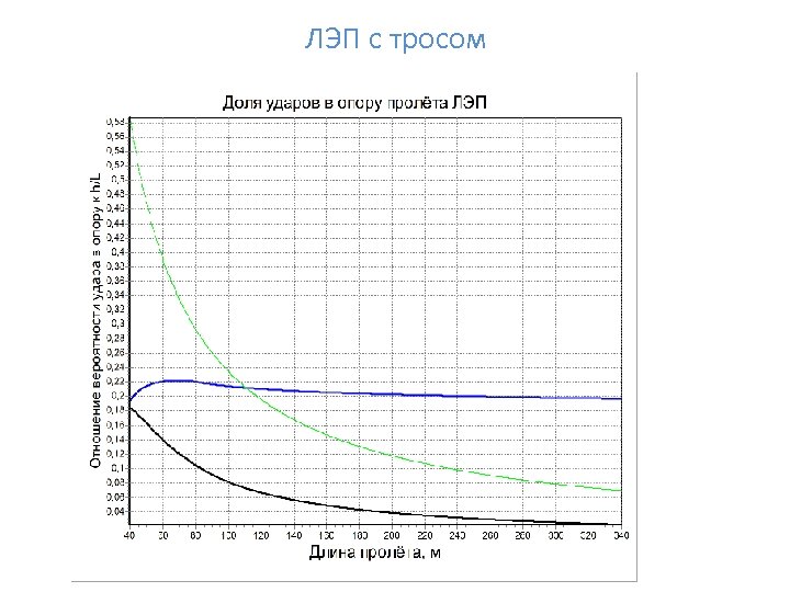 ЛЭП с тросом 