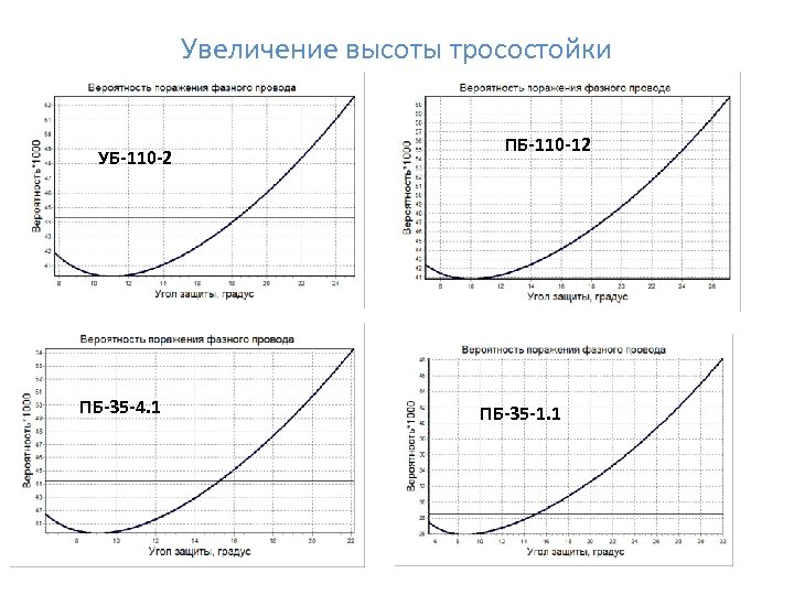 Увеличение высоты тросостойки УБ-110 -2 ПБ-35 -4. 1 ПБ-110 -12 ПБ-35 -1. 1 