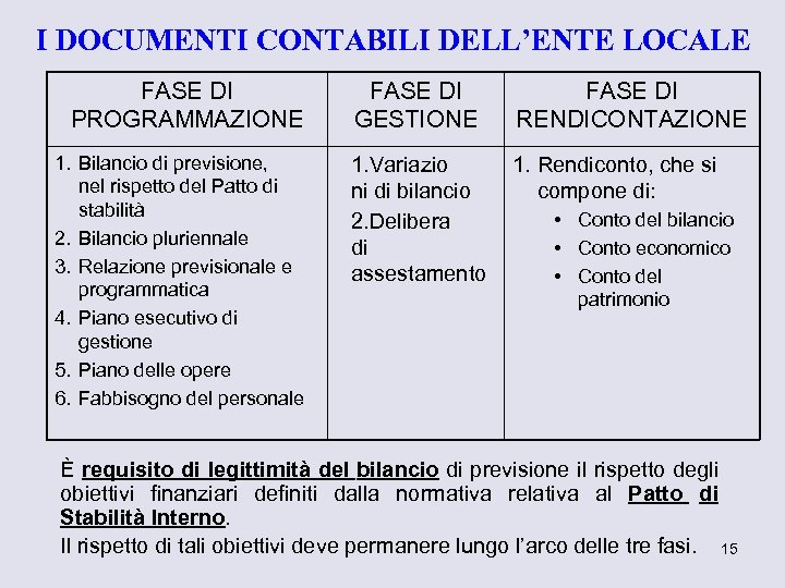 I DOCUMENTI CONTABILI DELL’ENTE LOCALE FASE DI PROGRAMMAZIONE 1. Bilancio di previsione, nel rispetto