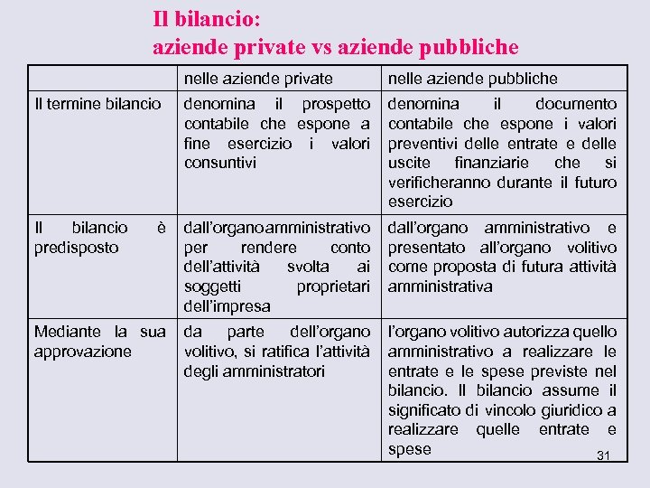 Il bilancio: aziende private vs aziende pubbliche nelle aziende private nelle aziende pubbliche Il