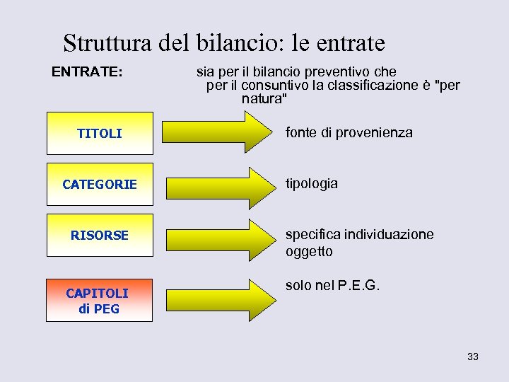 Struttura del bilancio: le entrate ENTRATE: TITOLI CATEGORIE RISORSE CAPITOLI di PEG sia per