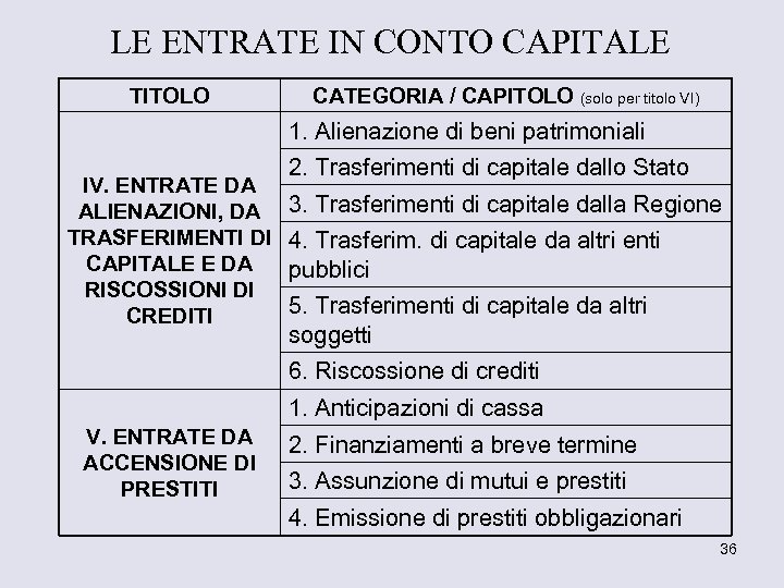 LE ENTRATE IN CONTO CAPITALE TITOLO CATEGORIA / CAPITOLO (solo per titolo VI) 1.