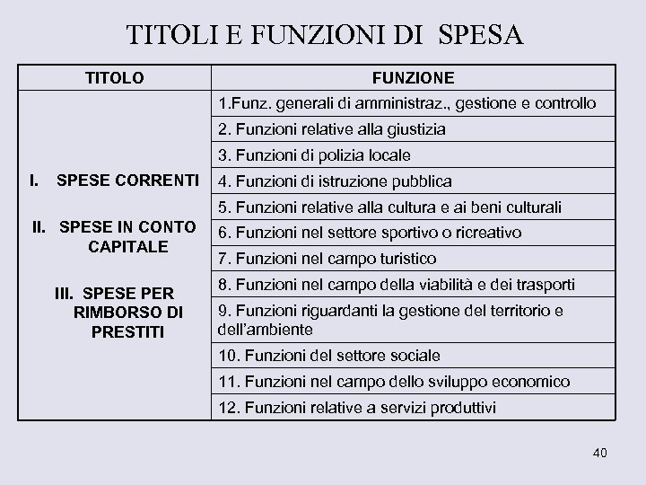 TITOLI E FUNZIONI DI SPESA TITOLO FUNZIONE 1. Funz. generali di amministraz. , gestione