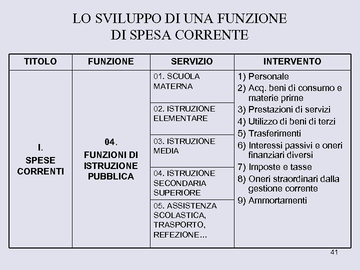 LO SVILUPPO DI UNA FUNZIONE DI SPESA CORRENTE TITOLO FUNZIONE SERVIZIO 01. SCUOLA MATERNA