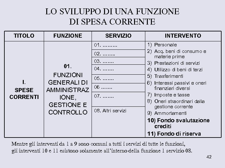 LO SVILUPPO DI UNA FUNZIONE DI SPESA CORRENTE TITOLO FUNZIONE SERVIZIO 01. ……… 01.