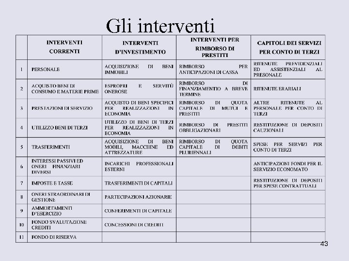 Gli interventi 43 