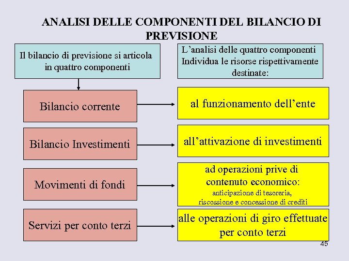 ANALISI DELLE COMPONENTI DEL BILANCIO DI PREVISIONE Il bilancio di previsione si articola in