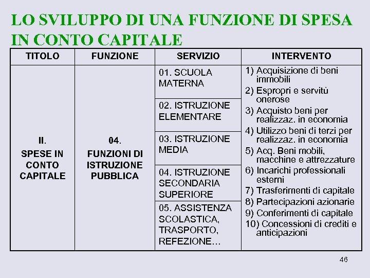 LO SVILUPPO DI UNA FUNZIONE DI SPESA IN CONTO CAPITALE TITOLO FUNZIONE SERVIZIO 01.