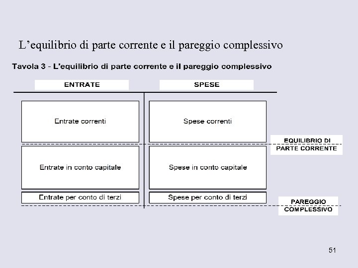 L’equilibrio di parte corrente e il pareggio complessivo 51 